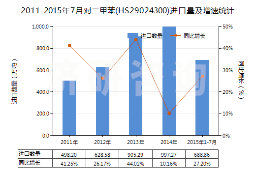 2011-2015年7月對(duì)二甲苯(HS29024300)進(jìn)口量及增速統(tǒng)計(jì)